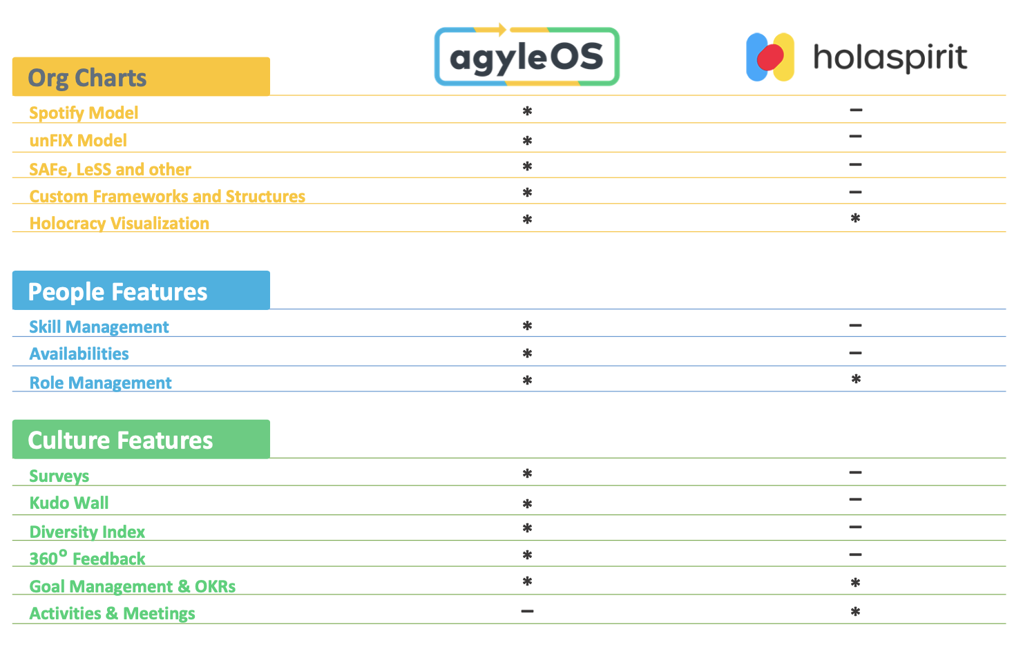 3 reasons to decide for agyleOS instead of Holaspirit