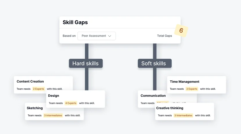 Identify Soft and Hard Skills Gaps Within Your Team!