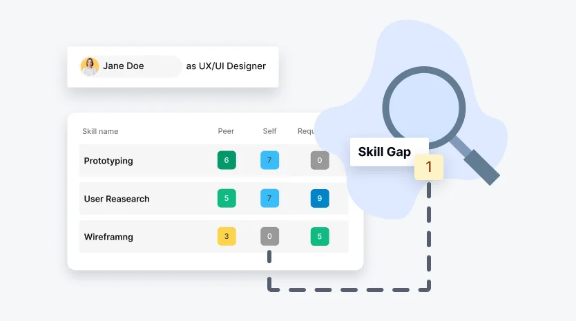 Skills gap analysis chart for a UX/UI designer