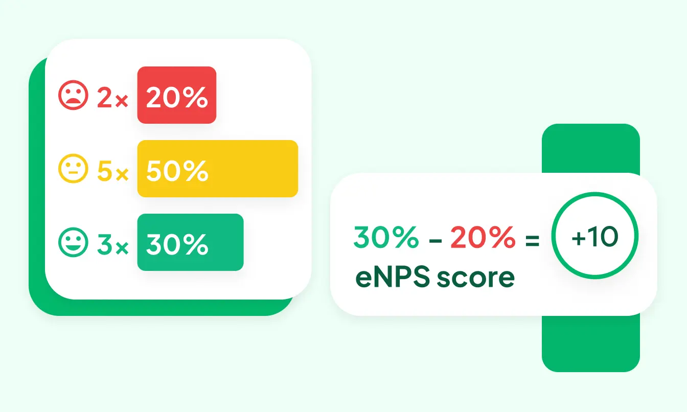 Grafische Aufschlüsselung der Berechnung des Employee Net Promoter Score (eNPS) mit einfachen Symbolen und Prozentangaben, die verschiedene Antwortniveaus darstellen und ihre Auswirkungen auf den endgültigen eNPS-Score zeigen.