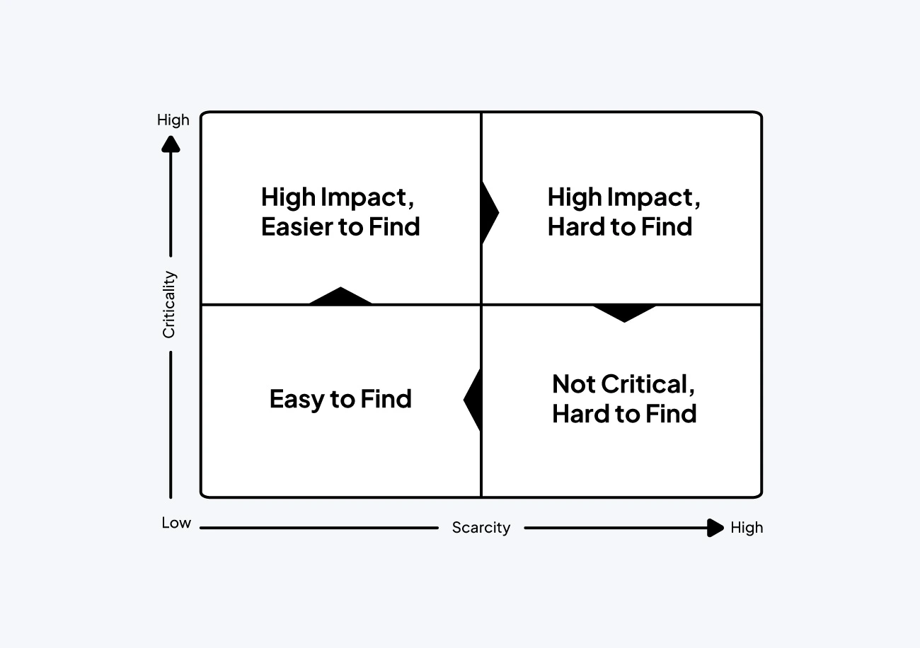 Talent Mapping with a Skills-Focused Approach