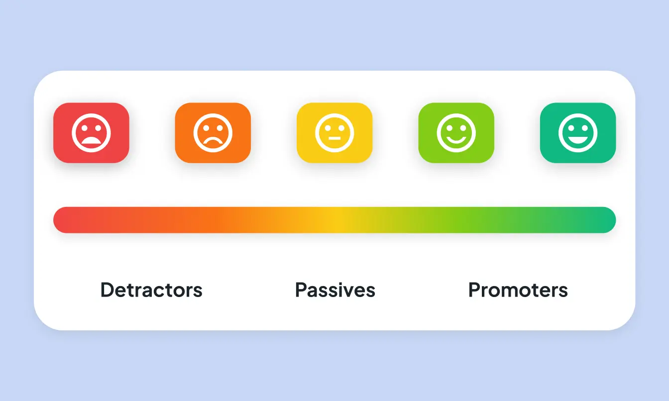 Eine Bewertungsskala für den eNPS-Score mit Emojis, die von negativ bis positiv reicht.