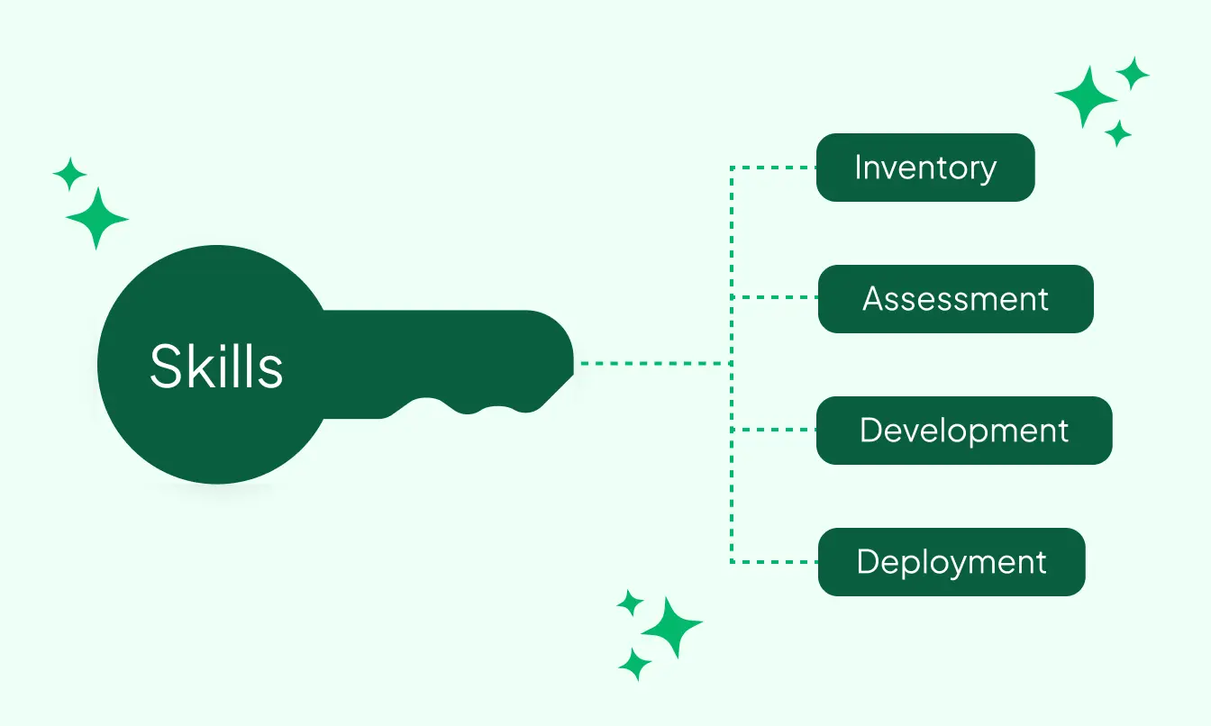 Eine visuelle Darstellung des 'Skills'-Schlüssels, der die Phasen der Skills-Management-Methode freischaltet: Bestandsaufnahme, Bewertung, Entwicklung und Einsatz.