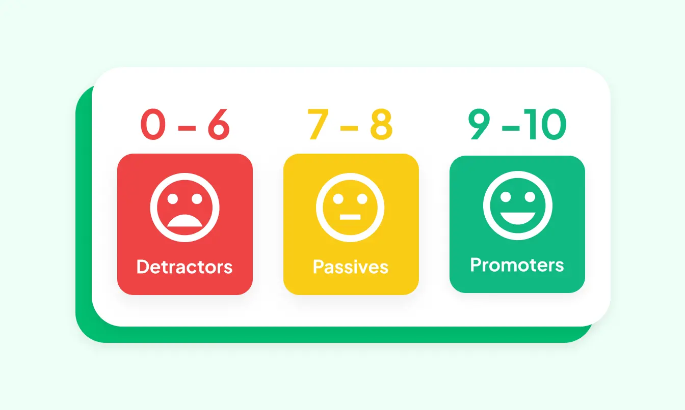 An illustration of an eNPS range with three categories: detractors (0-6, red sad face), passives (7-8, yellow neutral face), and  promoters (9-10, happy green face)