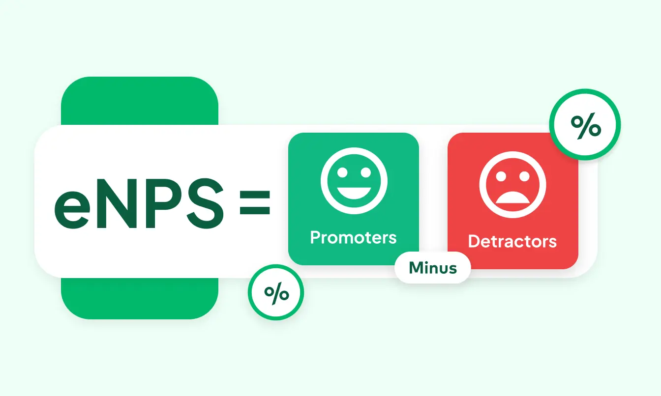 The eNPS formula illustrates “promoters” with a positive smiley face and “detractors” with a negative smiley face. It implies the subtraction of percentages to determine the overall score.