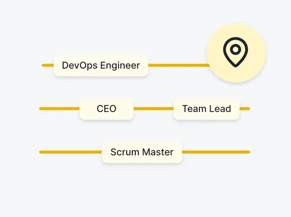 Ein Flussdiagramm mit drei gelben Linien, ‘DevOps’, ‘Team Lead’ und ‘Scrum Master’, hebt Rollen in einem Tool zur Leistungsbewertung hervor.