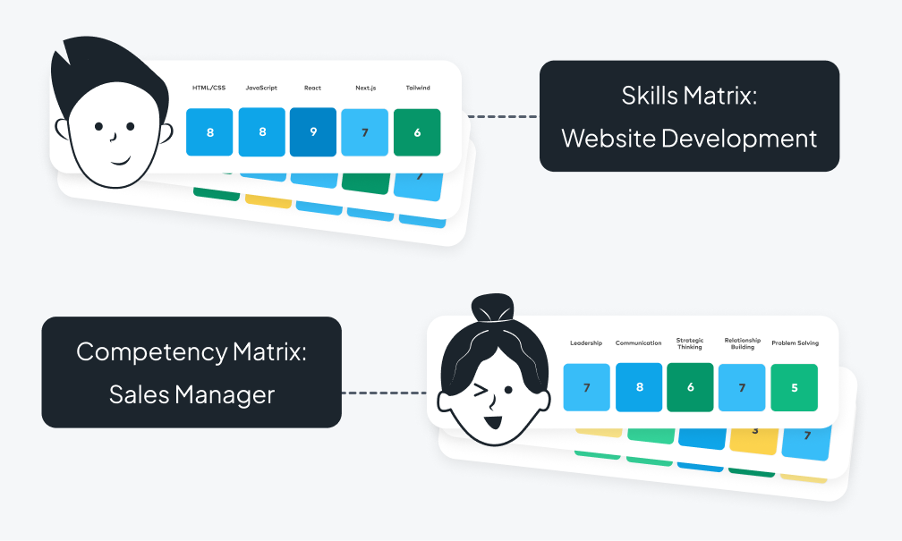 Infographic showing competency matrices for website development and sales manager positions, with skill ratings in various categories depicted.