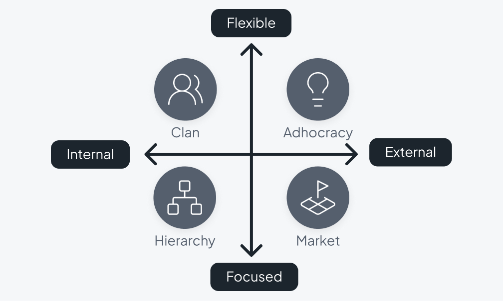 Dieses Bild zeigt ein Diagramm mit vier Quadranten, die verschiedene Organisationskulturen darstellen und jeweils bestimmte Aspekte der Unternehmenskultur hervorheben.