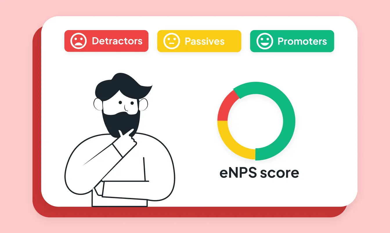 An illustration depicting how to conduct an employee satisfaction survey, featuring an employee contemplating the eNPS score, which is segmented into detractors, passives, and promoters.